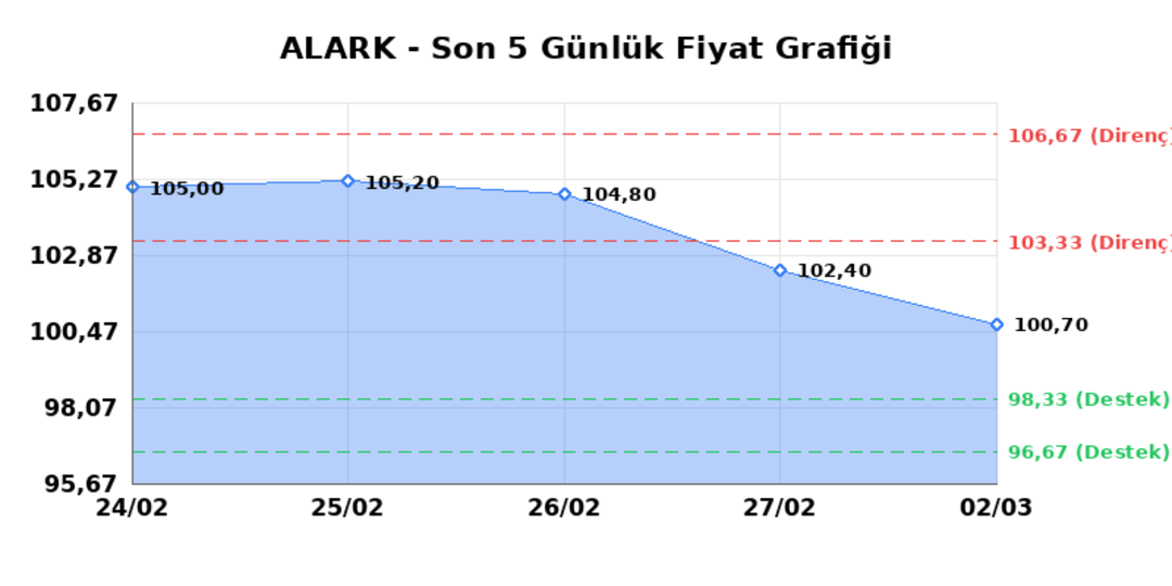 ALARKO HOLDING (ALARK)  03 Mart Salı 2026: G&uuml;nl&uuml;k Teknik Hisse Analizi 1