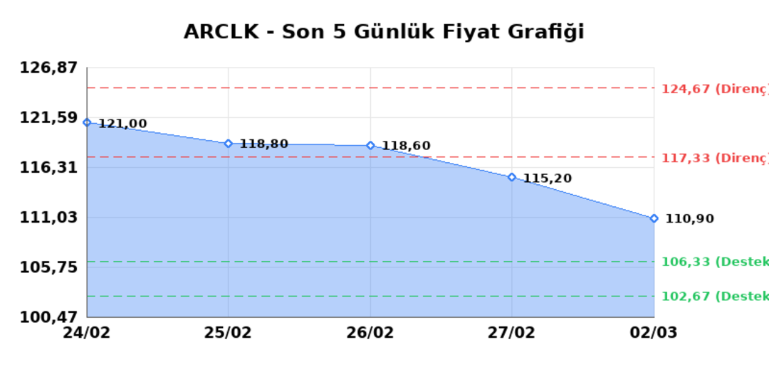 ARCELIK (ARCLK) 03 Mart Salı 2026: Günlük Teknik Hisse Analizi 1
