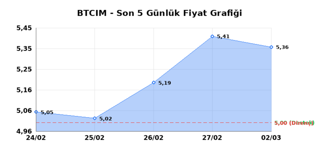 BATI CIMENTO (BTCIM)  03 Mart Salı 2026: G&uuml;nl&uuml;k Teknik Hisse Analizi 1