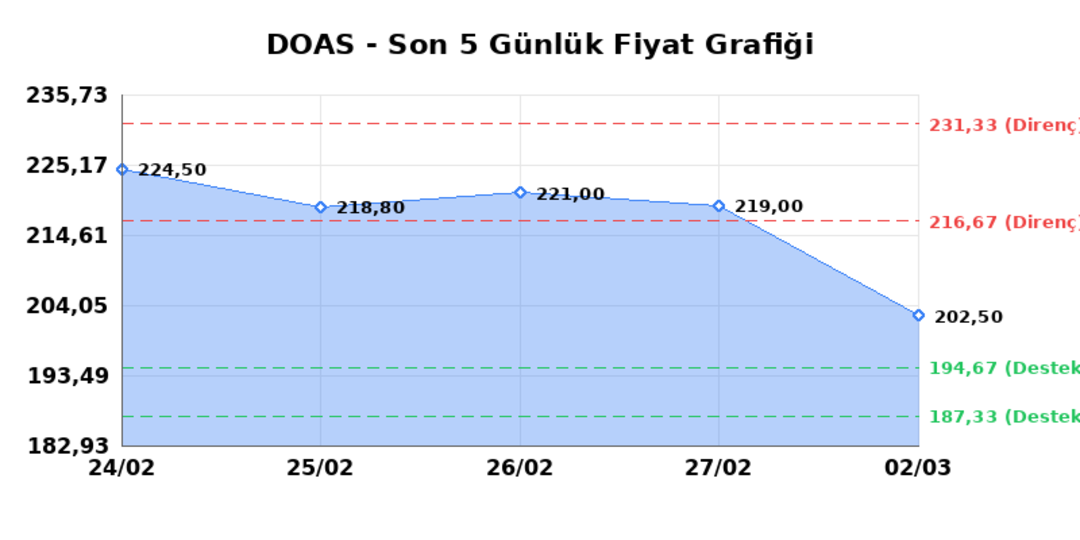 DOGUS OTOMOTIV (DOAS)  03 Mart Salı 2026: G&uuml;nl&uuml;k Teknik Hisse Analizi 1