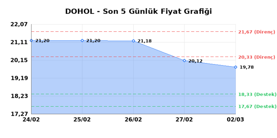 DOGAN HOLDING (DOHOL)  03 Mart Salı 2026: G&uuml;nl&uuml;k Teknik Hisse Analizi 1