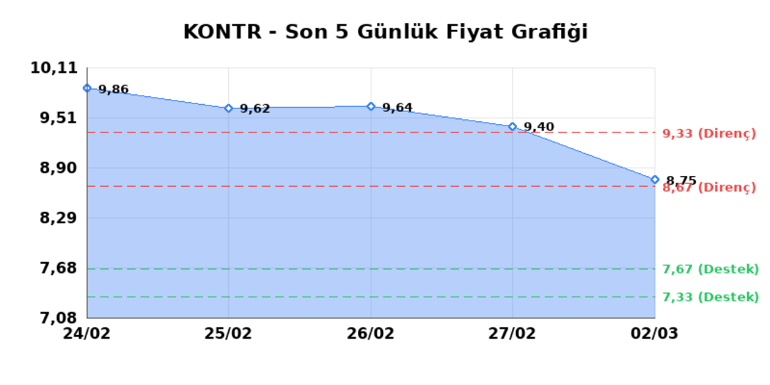 KONTROLMATIK TEKNOLOJI (KONTR)  03 Mart Salı 2026: G&uuml;nl&uuml;k Teknik Hisse Analizi 1