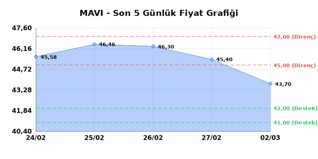 MAVI GIYIM (MAVI)  03 Mart Salı 2026: G&uuml;nl&uuml;k Teknik Hisse Analizi 1