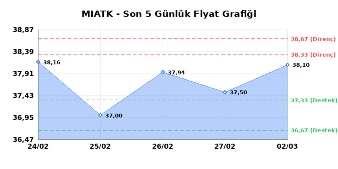 MIA TEKNOLOJI (MIATK)  03 Mart Salı 2026: G&uuml;nl&uuml;k Teknik Hisse Analizi 1