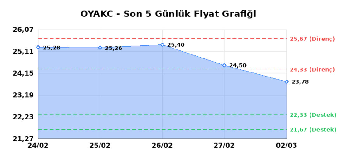 OYAK CIMENTO (OYAKC)  03 Mart Salı 2026: G&uuml;nl&uuml;k Teknik Hisse Analizi 1