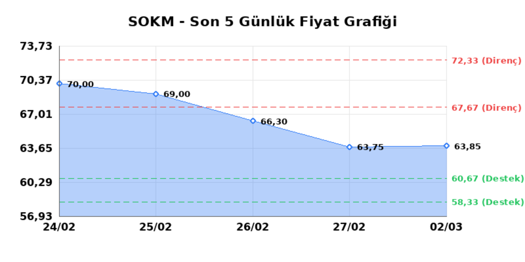 SOK MARKETLER TICARET (SOKM)  03 Mart Salı 2026: G&uuml;nl&uuml;k Teknik Hisse Analizi 1
