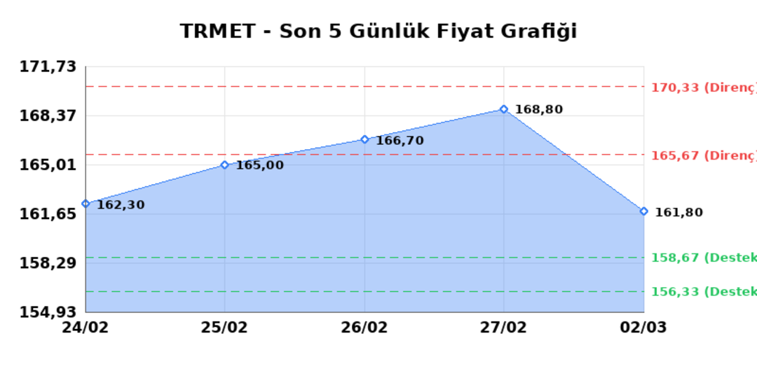 TR ANADOLU METAL MADENCILIK (TRMET)  03 Mart Salı 2026: G&uuml;nl&uuml;k Teknik Hisse Analizi 1