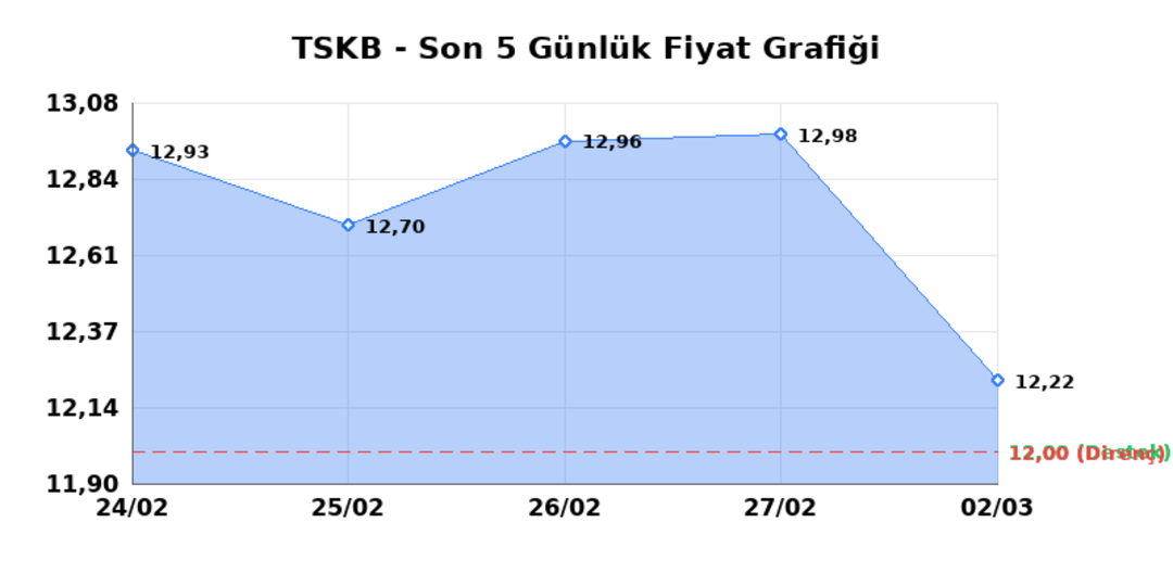 T.S.K.B. (TSKB)  03 Mart Salı 2026: G&uuml;nl&uuml;k Teknik Hisse Analizi 1