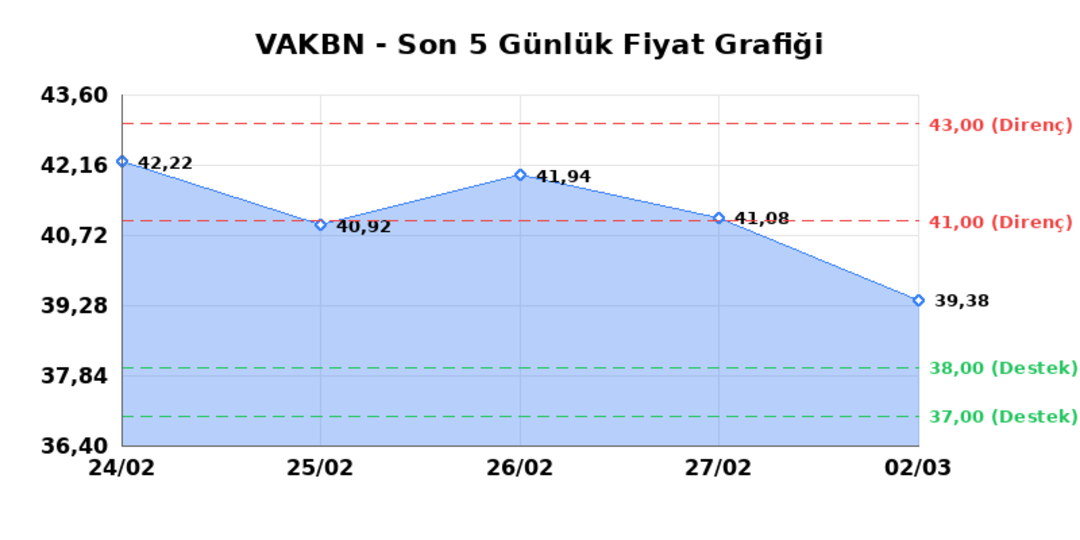 VAKIFLAR BANKASI (VAKBN)  03 Mart Salı 2026: G&uuml;nl&uuml;k Teknik Hisse Analizi 1