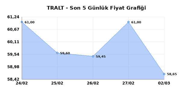 TURK ALTIN ISLETMELERI (TRALT) 03 Mart Salı 2026 Günlük Teknik Analiz 1