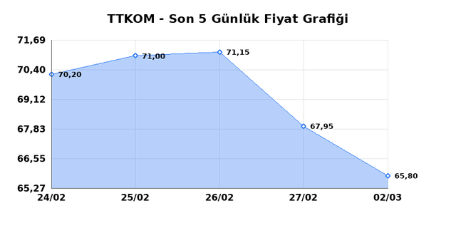 TURK TELEKOM (TTKOM) 03 Mart Salı 2026 G&uuml;nl&uuml;k Teknik Analiz 1