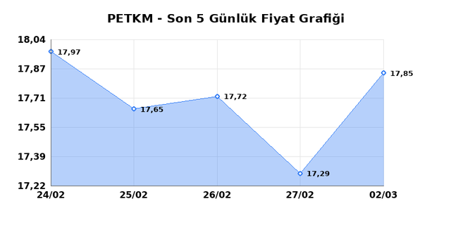 PETKİM PETROKİMYA (PETKM) 03 Mart Salı 2026 G&uuml;nl&uuml;k Teknik Analiz 1