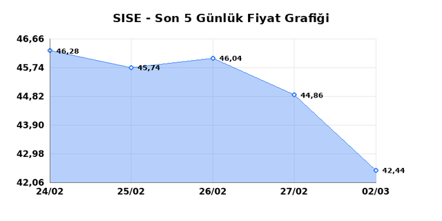 ŞİŞECAM (SISE) 03 Mart Salı 2026 G&uuml;nl&uuml;k Teknik Analiz 1