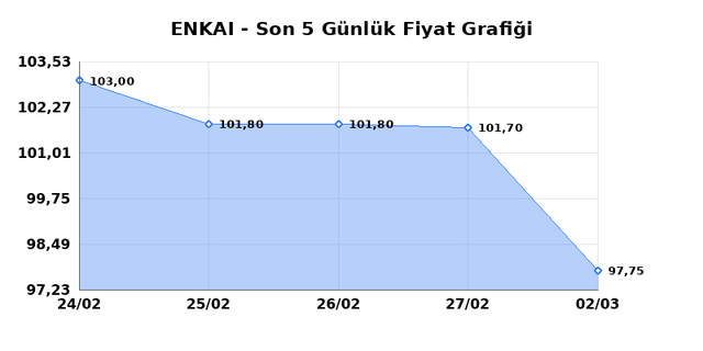 ENKA INSAAT (ENKAI) 03 Mart Salı 2026 Günlük Teknik Analiz 1