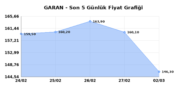 GARANTİ BANKASI (GARAN) 03 Mart Salı 2026 Günlük Teknik Analiz 1