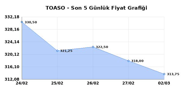 TOFAS OTO. FAB. (TOASO) 03 Mart Salı 2026 G&uuml;nl&uuml;k Teknik Analiz 1