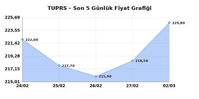 T&Uuml;PRAŞ (TUPRS) 03 Mart Salı 2026 G&uuml;nl&uuml;k Teknik Analiz 1