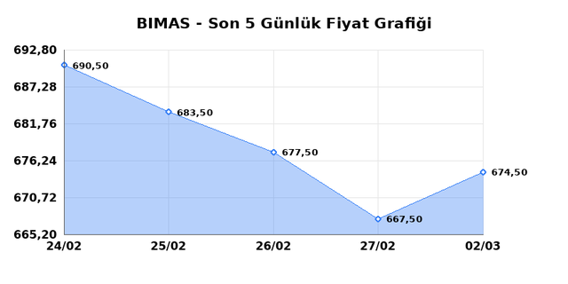 BİM BİRLEŞİK MAĞAZALAR (BIMAS) 03 Mart Salı 2026 G&uuml;nl&uuml;k Teknik Analiz 1