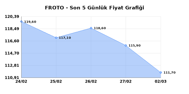 FORD OTOSAN (FROTO) 03 Mart Salı 2026 G&uuml;nl&uuml;k Teknik Analiz 1