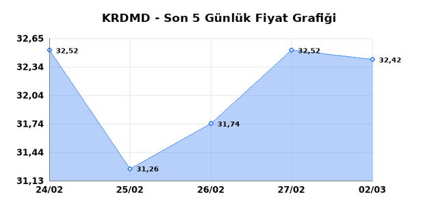 KARDEMIR (KRDMD) 03 Mart Salı 2026 G&uuml;nl&uuml;k Teknik Analiz 1