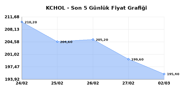 KO&Ccedil; HOLDİNG (KCHOL) 03 Mart Salı 2026 G&uuml;nl&uuml;k Teknik Analiz 1