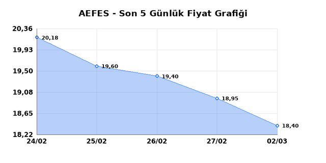 ANADOLU EFES (AEFES) 03 Mart Salı 2026 G&uuml;nl&uuml;k Teknik Analiz 1