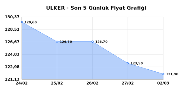 ULKER BISKUVI (ULKER) 03 Mart Salı 2026 G&uuml;nl&uuml;k Teknik Analiz 1