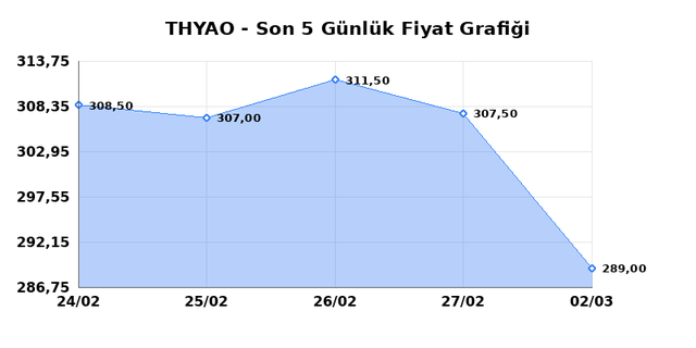 T&Uuml;RK HAVA YOLLARI (THYAO) 03 Mart Salı 2026 G&uuml;nl&uuml;k Teknik Analiz 1