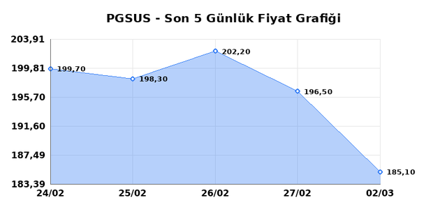 PEGASUS (PGSUS) 03 Mart Salı 2026 Günlük Teknik Analiz 1