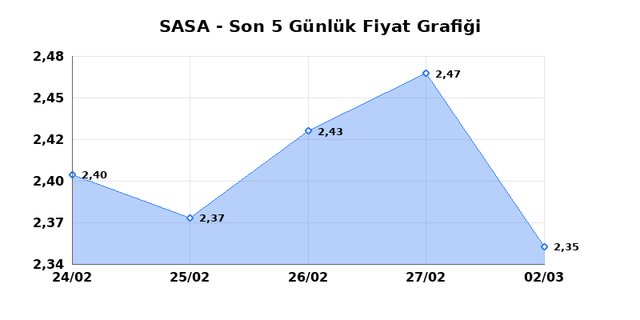 SASA POLYESTER (SASA) 03 Mart Salı 2026 G&uuml;nl&uuml;k Teknik Analiz 1