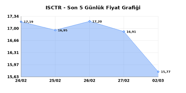İŞ BANKASI (C) (ISCTR) 03 Mart Salı 2026 G&uuml;nl&uuml;k Teknik Analiz 1