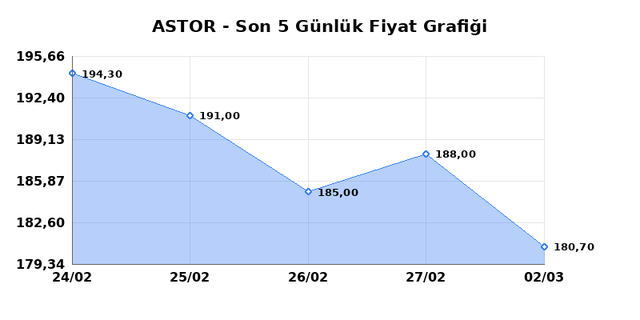 ASTOR ENERJI (ASTOR) 03 Mart Salı 2026 Günlük Teknik Analiz 1