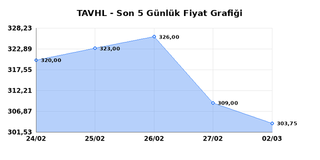 TAV HAVALIMANLARI (TAVHL) 03 Mart Salı 2026 G&uuml;nl&uuml;k Teknik Analiz 1