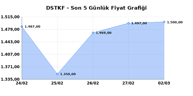 DESTEK FINANS FAKTORING (DSTKF) 03 Mart Salı 2026 G&uuml;nl&uuml;k Teknik Analiz 1