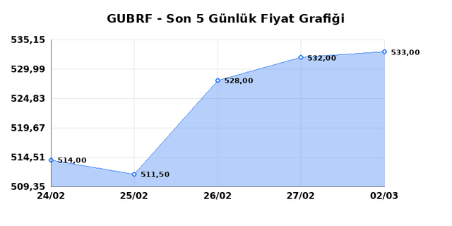 GUBRE FABRIK (GUBRF) 03 Mart Salı 2026 Günlük Teknik Analiz 1