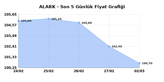ALARKO HOLDING (ALARK) 03 Mart Salı 2026 Günlük Teknik Analiz 1