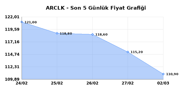 ARCELIK (ARCLK) 03 Mart Salı 2026 Günlük Teknik Analiz 1