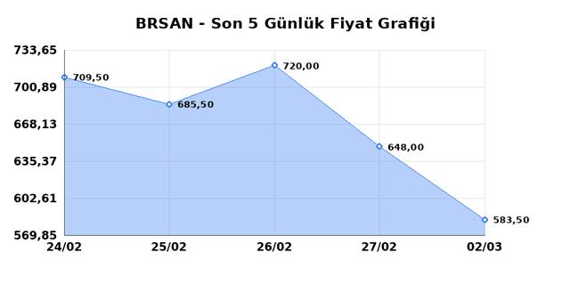 BORUSAN BORU SANAYI (BRSAN) 03 Mart Salı 2026 Günlük Teknik Analiz 1