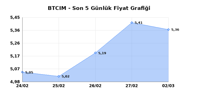 BATI CIMENTO (BTCIM) 03 Mart Salı 2026 Günlük Teknik Analiz 1
