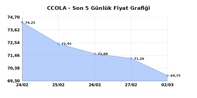 COCA COLA ICECEK (CCOLA) 03 Mart Salı 2026 Günlük Teknik Analiz 1