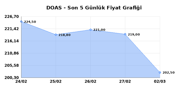 DOGUS OTOMOTIV (DOAS) 03 Mart Salı 2026 Günlük Teknik Analiz 1