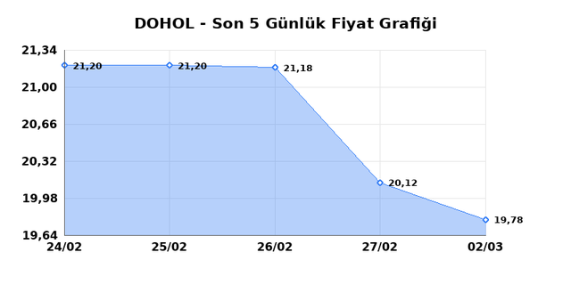 DOGAN HOLDING (DOHOL) 03 Mart Salı 2026 Günlük Teknik Analiz 1