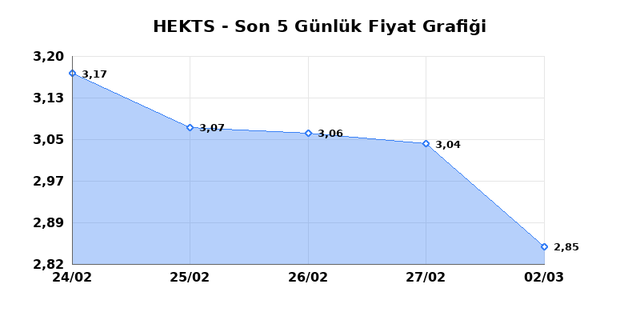HEKTS (HEKTS) 03 Mart Salı 2026 Günlük Teknik Analiz 1