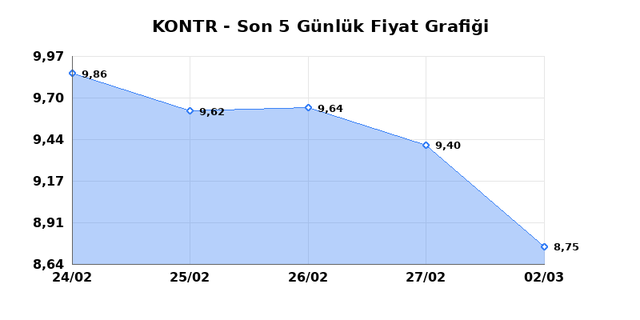 KONTROLMATIK TEKNOLOJI (KONTR) 03 Mart Salı 2026 Günlük Teknik Analiz 1