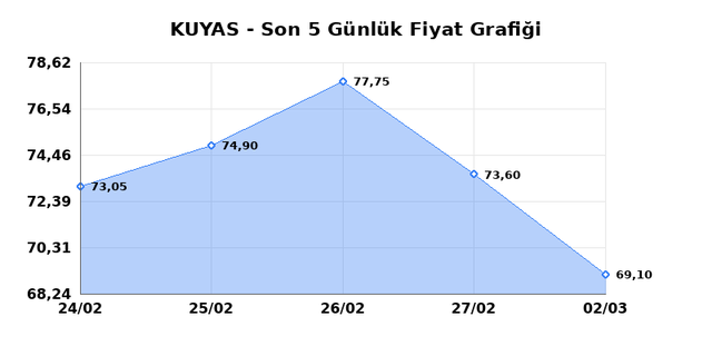 KUYAS YATIRIM (KUYAS) 03 Mart Salı 2026 G&uuml;nl&uuml;k Teknik Analiz 1