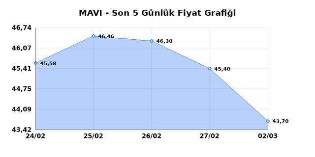 MAVI GIYIM (MAVI) 03 Mart Salı 2026 Günlük Teknik Analiz 1