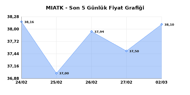 MIA TEKNOLOJI (MIATK) 03 Mart Salı 2026 G&uuml;nl&uuml;k Teknik Analiz 1