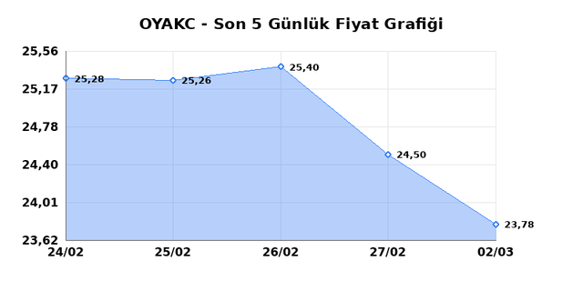 OYAK CIMENTO (OYAKC) 03 Mart Salı 2026 Günlük Teknik Analiz 1