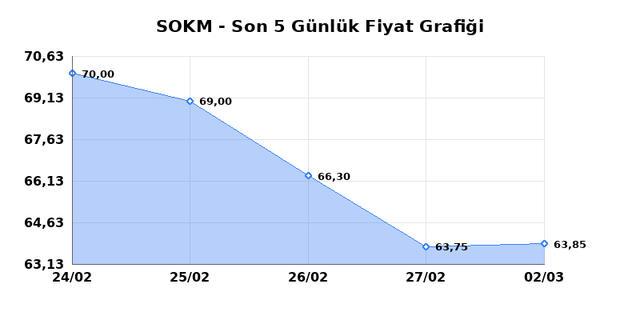 SOK MARKETLER TICARET (SOKM) 03 Mart Salı 2026 G&uuml;nl&uuml;k Teknik Analiz 1