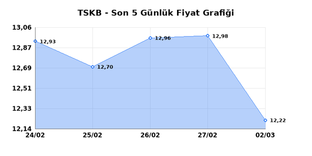 T.S.K.B. (TSKB) 03 Mart Salı 2026 G&uuml;nl&uuml;k Teknik Analiz 1